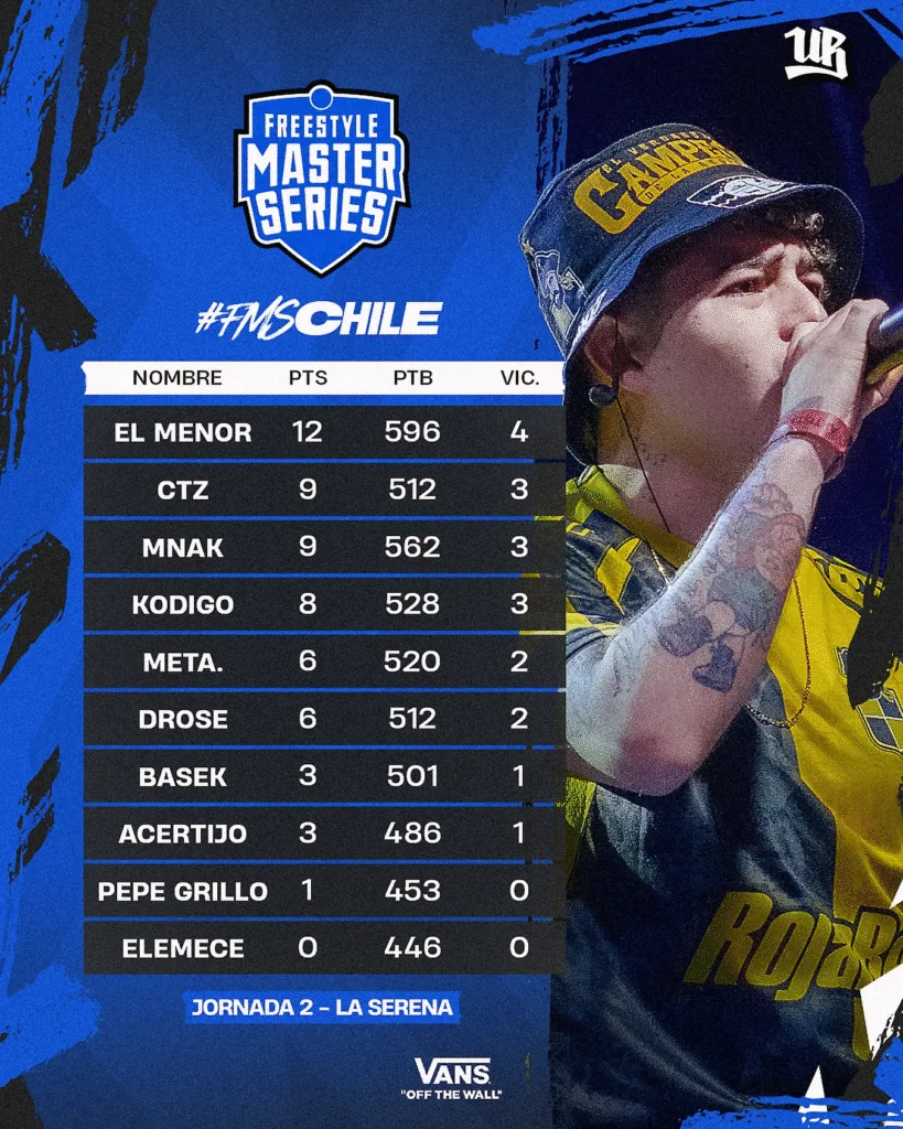Tabla de Posiciones FMS CHILE 2025 Tras la Batalla en La Serena