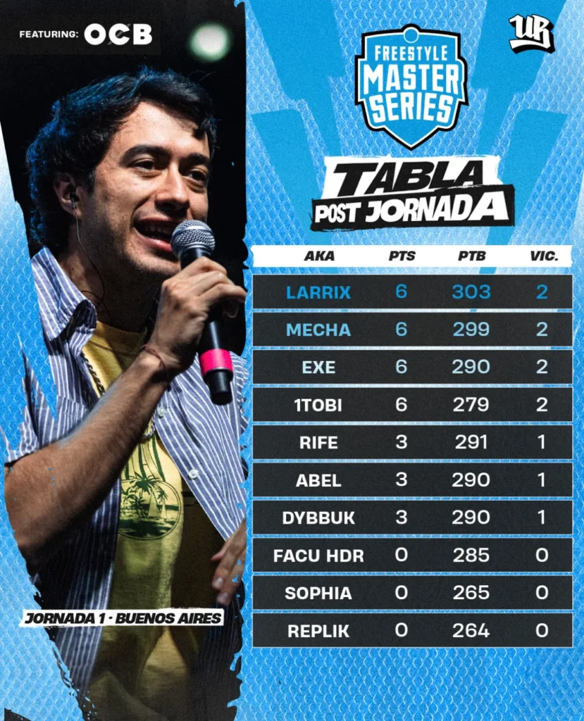 Resultados FMS Argentina 2026: Jornada 1 en Buenos Aires FMS Argentina Jornada 1.