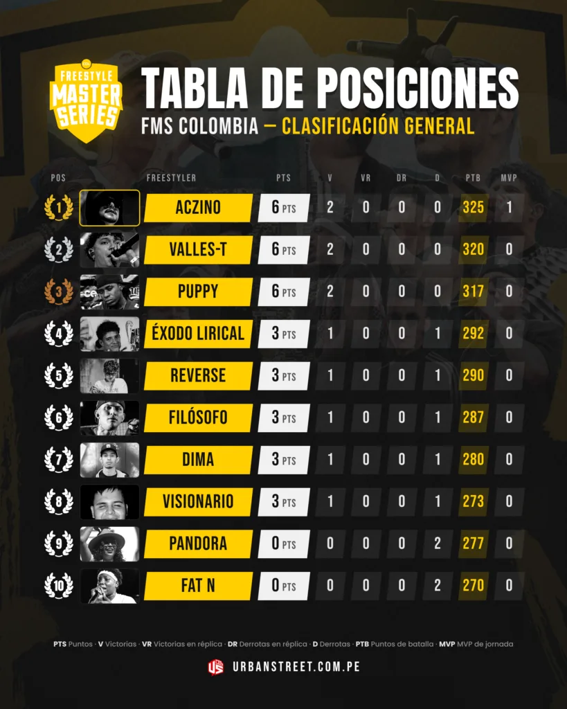 Resultados FMS Colombia 2026: Tabla tras la Jornada 1 en Bogotá Tabla de posiciones FMS Colombia 2026/27 Jornada 1 en Bogota